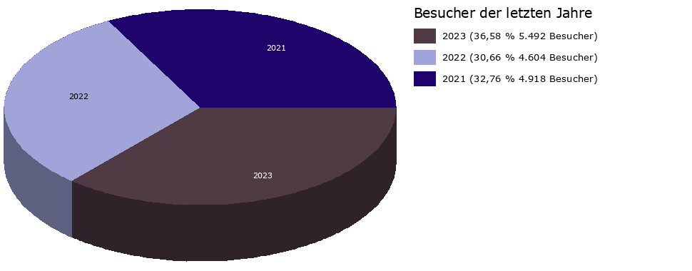 Besucher-Vorjahre-Tortendiagramm